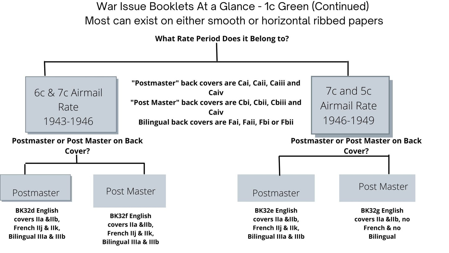 Lot 341 Canada #BK32d 1942-1949 War Issue,Type II, Complete 25¢ French Booklet, 4 Panes of 1c Green, Smooth Vertical Wove Paper, Harris Front Cover Type IIk, Back Cover Type Diii, 7c & 6c Airmail Rates Page