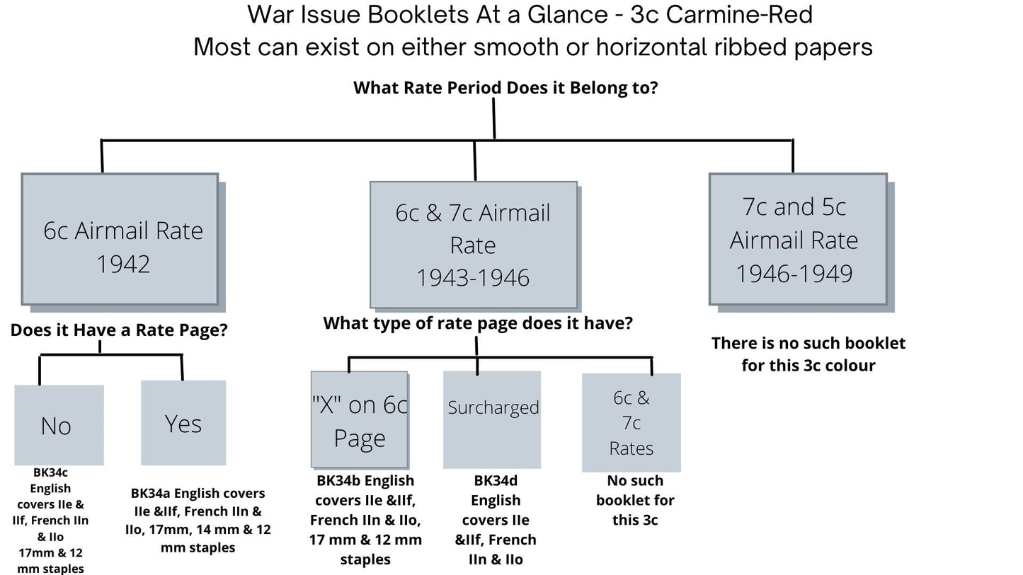 Lot 19 Canada #BK34d 1942-1949 War Issue, Type I, Complete 25¢ French Booklet, 2 Panes of 3c Carmine-Red, Smooth Vertical Wove Paper, Harris Front Cover Type IIo, Back Cover Type B, Surcharged 6c Airmail Rate Page, Shifted Surcharge