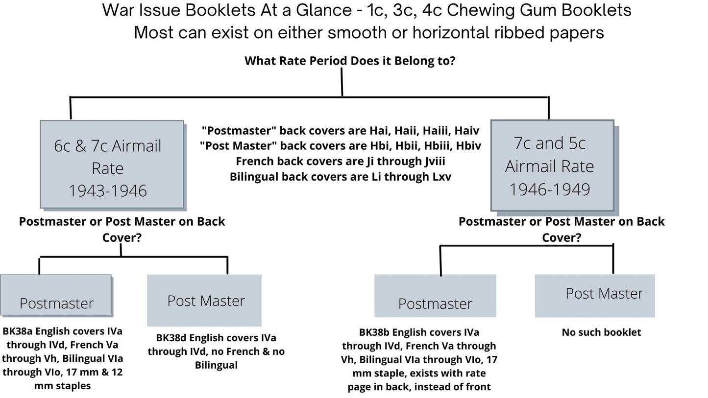 Lot 356 Canada #BK38b 1942-1949 War Issue Complete 25c, English Booklet Containing 1 Pane Each of 3 of 1c Green, 3c Rosy Plum and 4c Carmine Red, Horizontal Ribbed Paper, Harris Front Cover Type IVa, Back Cover Haiv, 7c & 5c Rate Page