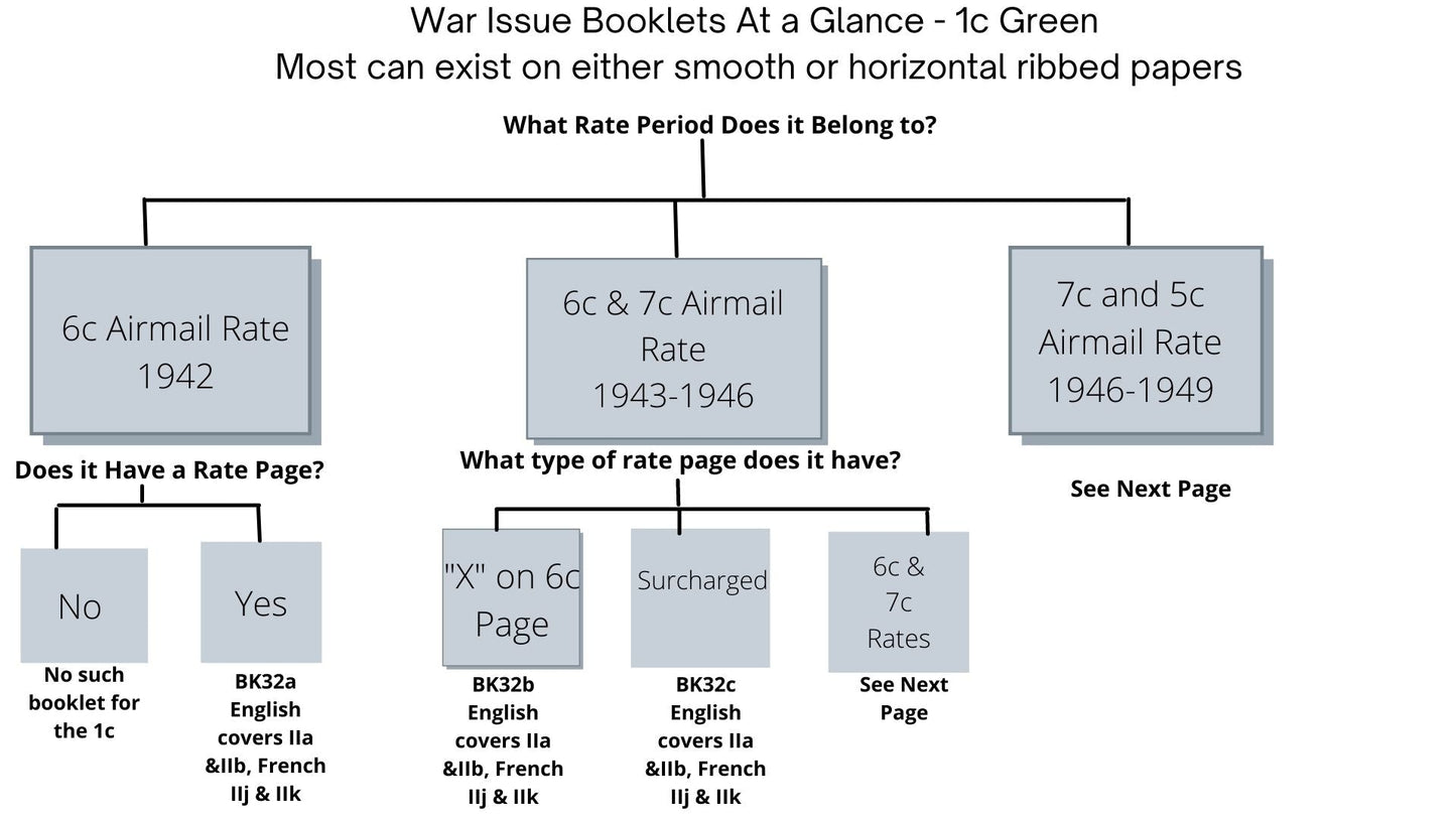 Lot 342 Canada #BK32d 1942-1949 War Issue, Type II, Complete 25¢ French Booklet, 4 Panes of 1c Green, Vertical Wove Paper, Harris Front Cover Type IIk, Back Cover Type Div, 7c & 6c Airmail Rates Page