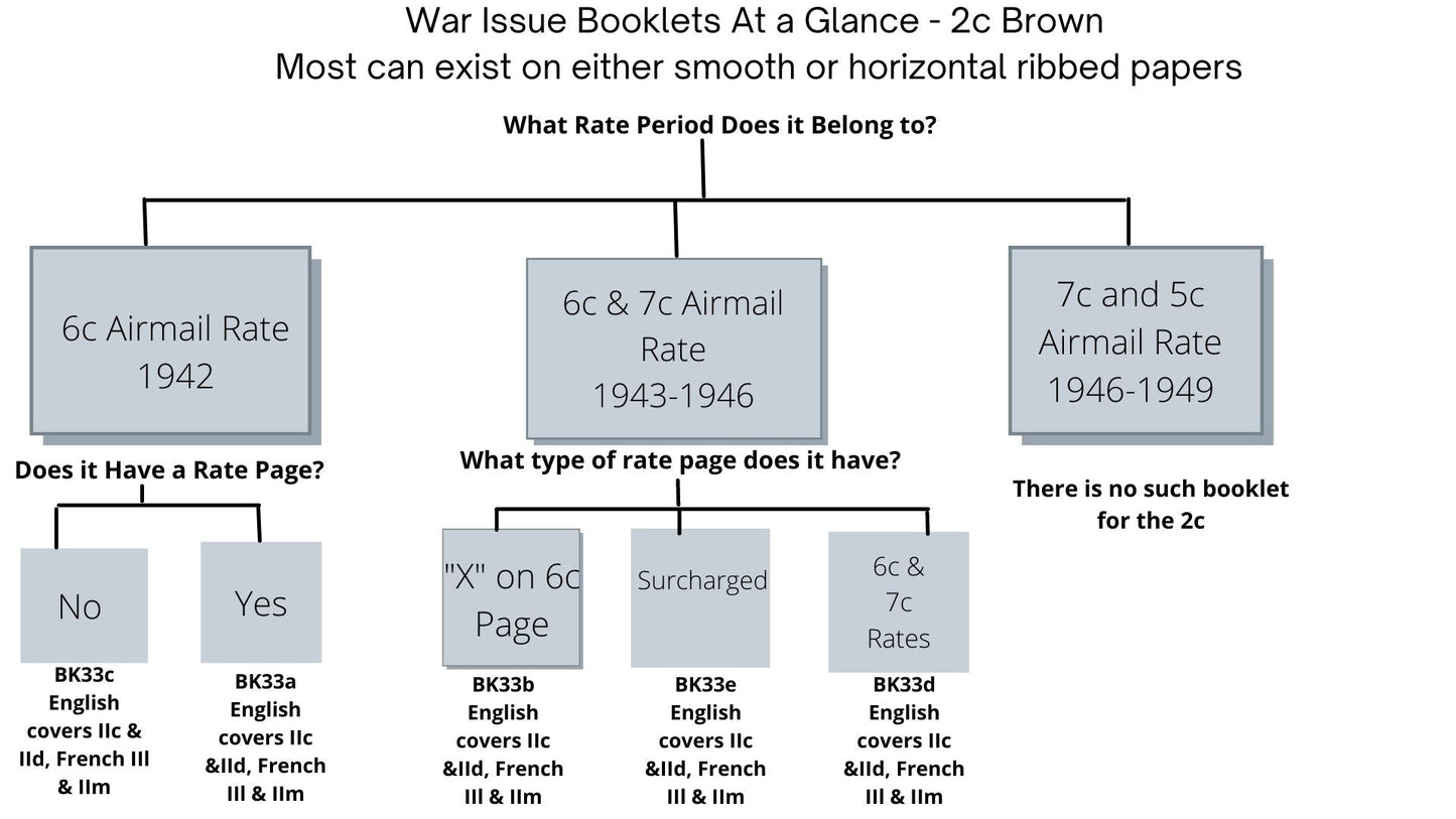 Lot 345 Canada #BK33a 1942-1949 War Issue, Type I, Complete 25¢ English Booklet, 2 Panes of 2c Brown, Vertical Wove Paper, Dark Brown Harris Front Cover Type IId, 6c Airmail Rate Page