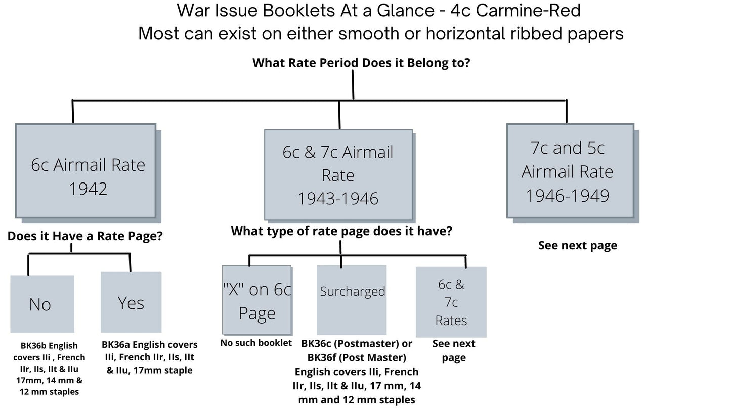 Lot 351 Canada #BK36d 1942-1949 War Issue,Type II,  Complete 25¢ French Booklet, 1 Pane of 4c Deep Carmine Shade, Harris Front Cover IIs, Back Cover Type Diii, 7c and 6c Rate Page